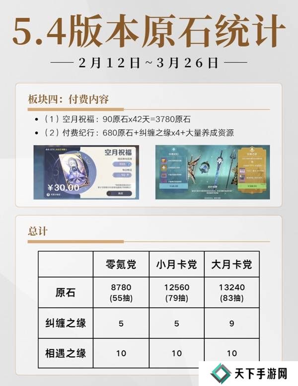 原神5.4有多少原石 原神5.4原石规划统计图片2