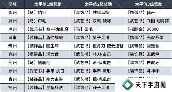真三国无双起源太平值奖励有哪些 太平值怎么刷图片4