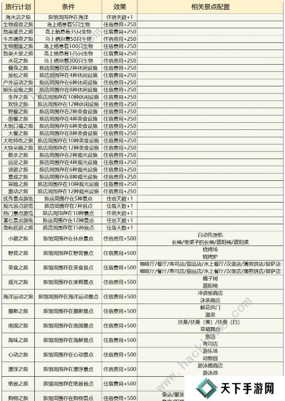 南国度假岛物语攻略大全 2023新手少走弯路技巧总汇图片5