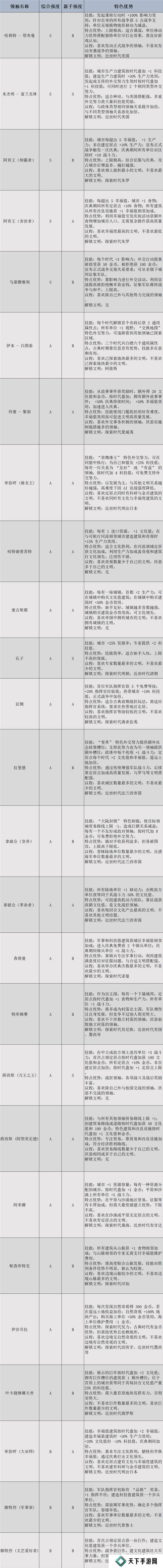 文明7领袖有哪些  全部领袖能力介绍及强度排名图片1
