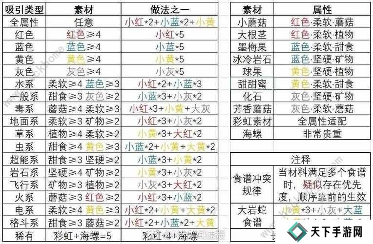 宝可梦大探险食谱配方合集分享
