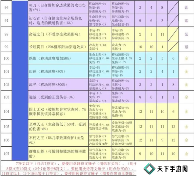 再刷一把2金色传说符文之语组合搭配   符文之语表格一览图片9