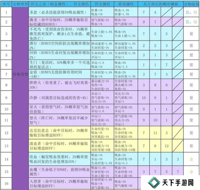 再刷一把2金色传说符文之语组合搭配   符文之语表格一览图片1