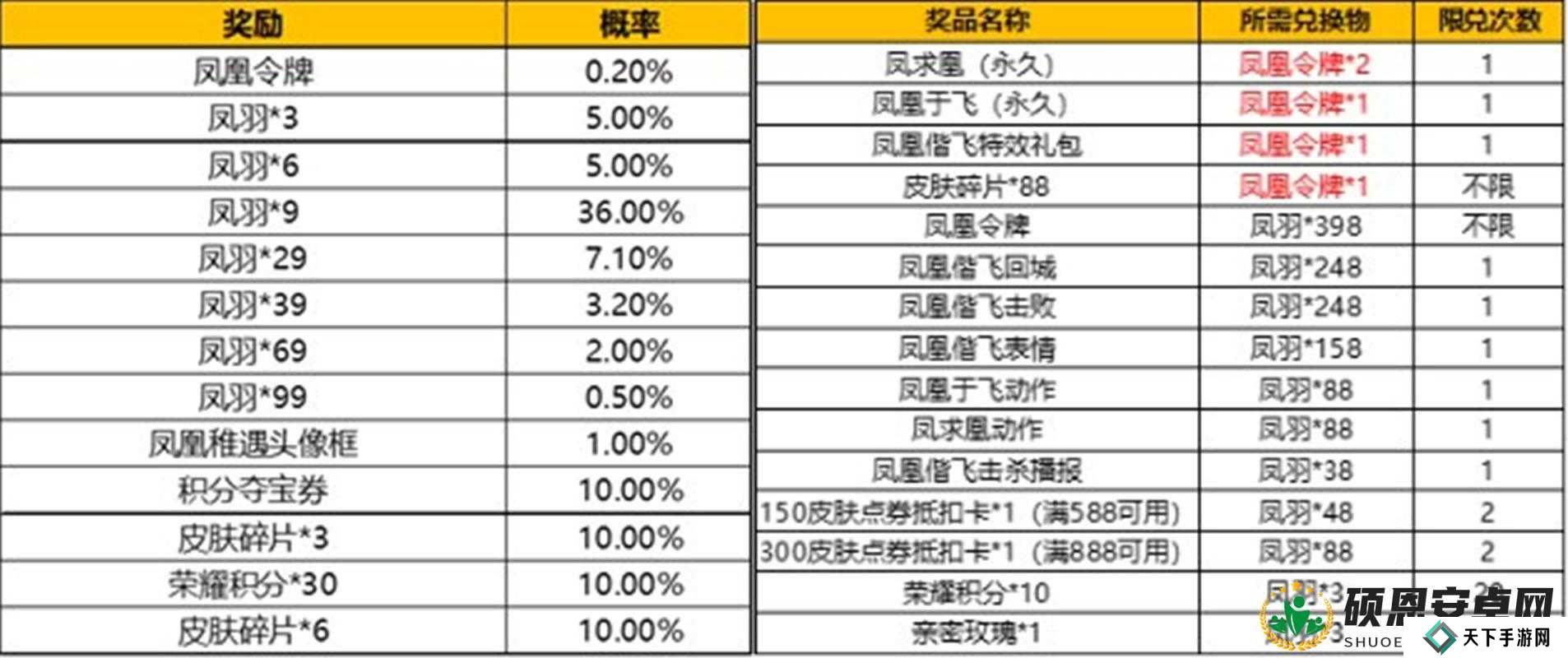 王者荣耀凤凰偕飞抽奖参与方法及规则深度解析