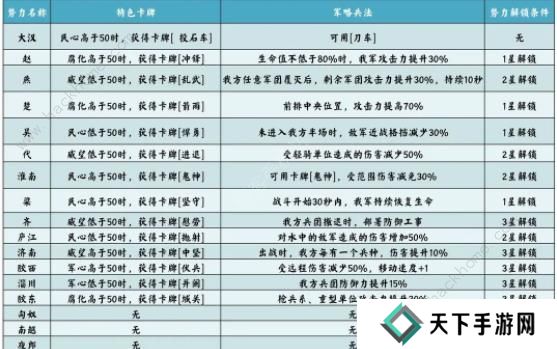 无悔华夏七国之乱剧本攻略 七国之乱地图名臣通关一览图片3