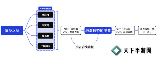 原神家乡之味任务如何完成 家乡之味隐藏成就如何完成[多图]