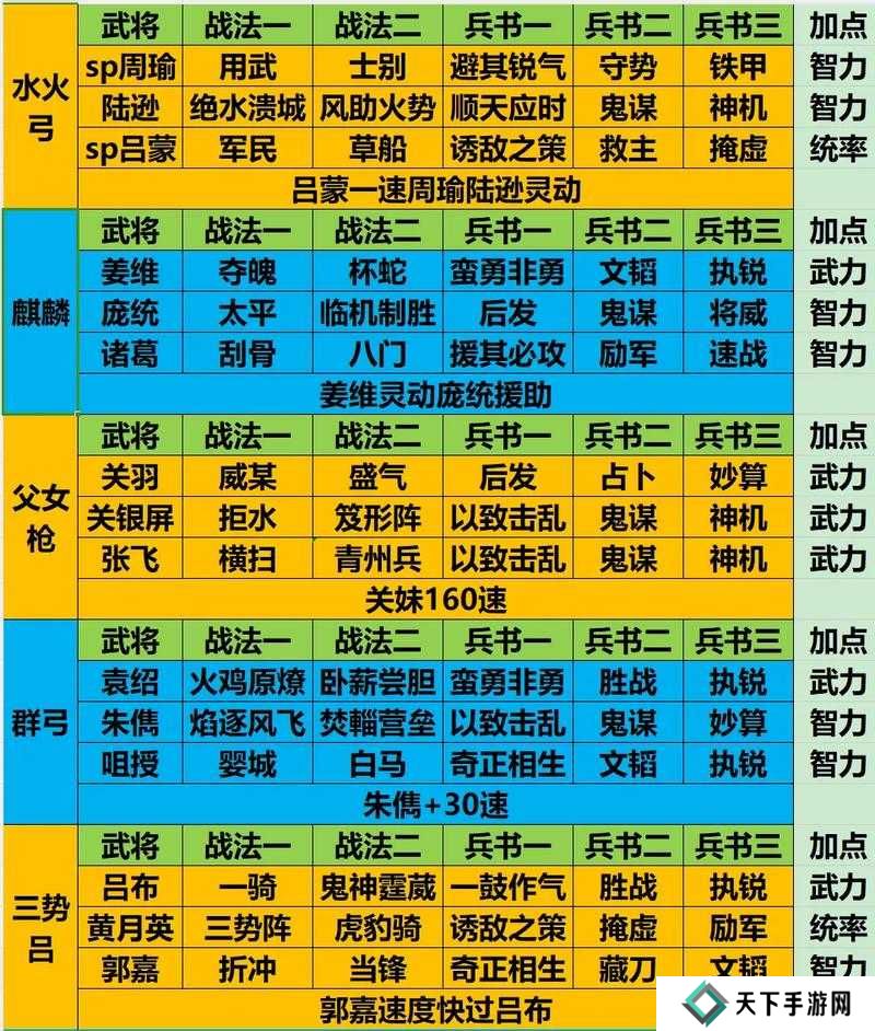 三国志战略版英雄集结第一天阵容搭配攻略详解