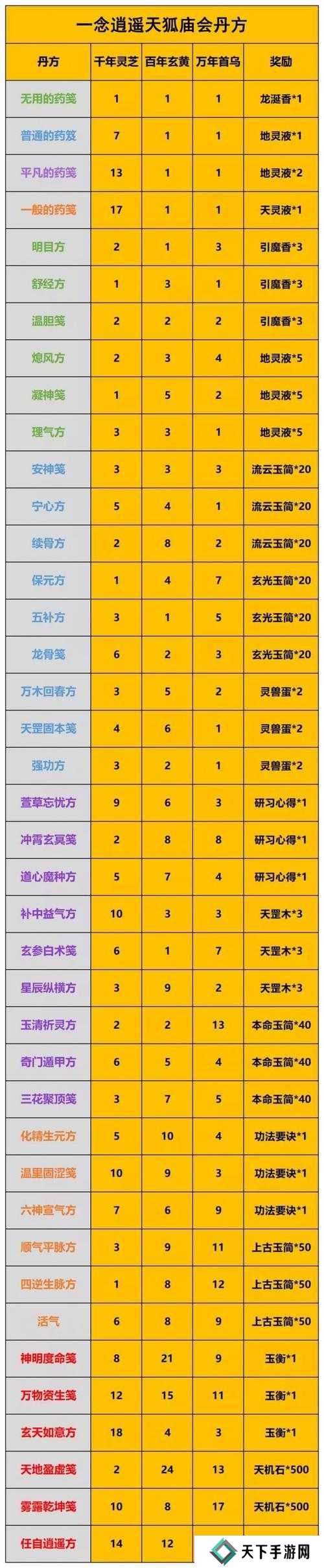 一念逍遥最新药笺配方及药方配比一览的演变史专题