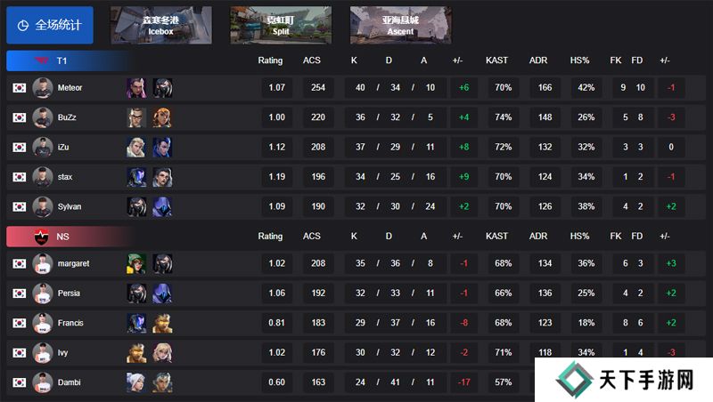 【VCT 太平洋 第一赛段】T1 2-0 NS，小组赛Omega